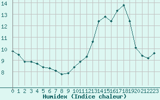 Courbe de l'humidex pour Perpignan (66)