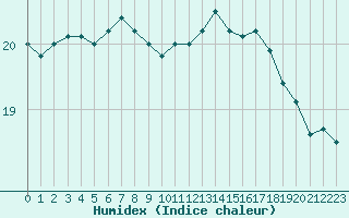 Courbe de l'humidex pour Cap de la Hague (50)