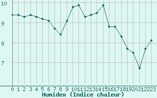 Courbe de l'humidex pour Dinard (35)