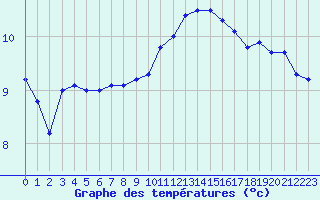 Courbe de tempratures pour Caen (14)