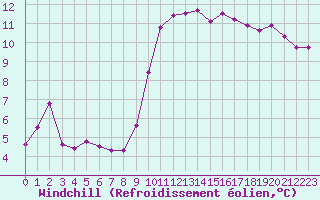 Courbe du refroidissement olien pour Cazaux (33)
