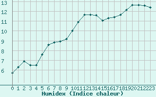 Courbe de l'humidex pour Lanvoc (29)