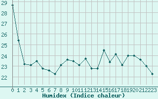 Courbe de l'humidex pour Troyes (10)