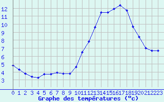 Courbe de tempratures pour Hd-Bazouges (35)