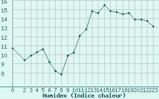 Courbe de l'humidex pour Brion (38)