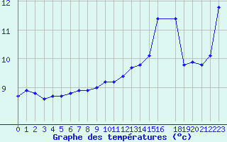 Courbe de tempratures pour Saint-Cyprien (66)