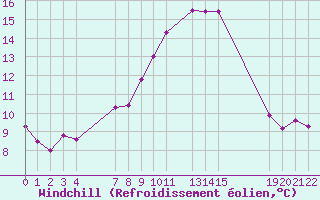 Courbe du refroidissement olien pour Porquerolles (83)