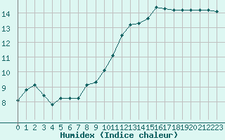 Courbe de l'humidex pour Bouligny (55)