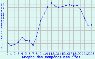 Courbe de tempratures pour Croisette (62)