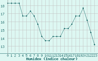 Courbe de l'humidex pour Souprosse (40)