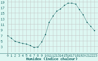 Courbe de l'humidex pour Saint-Igneuc (22)