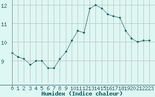 Courbe de l'humidex pour Cap Gris-Nez (62)