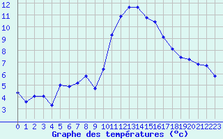 Courbe de tempratures pour Saint-Nazaire-d