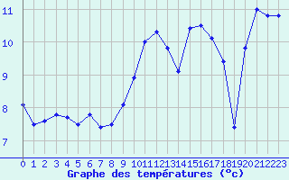 Courbe de tempratures pour Kernascleden (56)