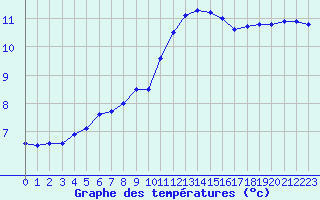 Courbe de tempratures pour Laval (53)