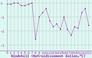 Courbe du refroidissement olien pour Chteau-Chinon (58)