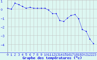 Courbe de tempratures pour Grenoble/St-Etienne-St-Geoirs (38)