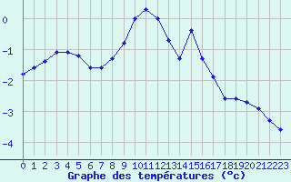 Courbe de tempratures pour La Beaume (05)