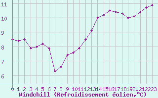 Courbe du refroidissement olien pour Brigueuil (16)