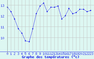 Courbe de tempratures pour Villarzel (Sw)