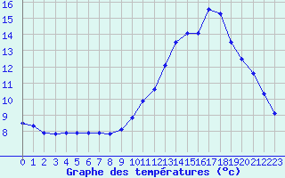 Courbe de tempratures pour Landser (68)