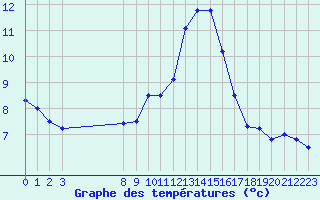 Courbe de tempratures pour Croisette (62)