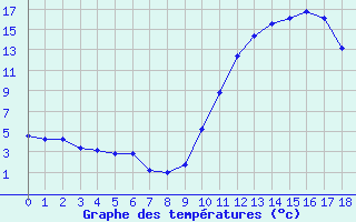 Courbe de tempratures pour Saint-Clment-de-Rivire (34)