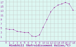 Courbe du refroidissement olien pour Saint-Clment-de-Rivire (34)