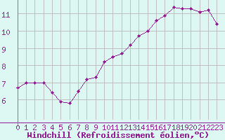 Courbe du refroidissement olien pour Fameck (57)