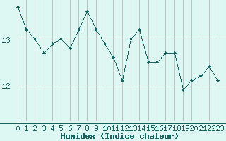 Courbe de l'humidex pour Mende - Chabrits (48)