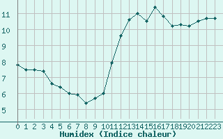 Courbe de l'humidex pour Dunkerque (59)