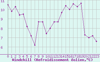 Courbe du refroidissement olien pour Montlimar (26)