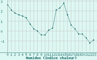 Courbe de l'humidex pour Leign-les-Bois (86)