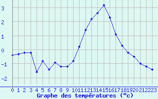 Courbe de tempratures pour Lobbes (Be)
