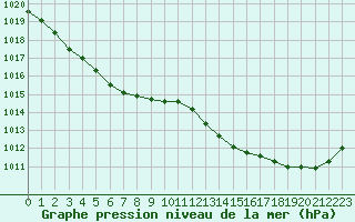 Courbe de la pression atmosphrique pour Aizenay (85)