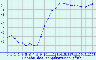 Courbe de tempratures pour Grenoble/agglo Le Versoud (38)