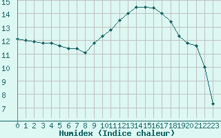 Courbe de l'humidex pour Auch (32)