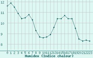 Courbe de l'humidex pour Trgueux (22)