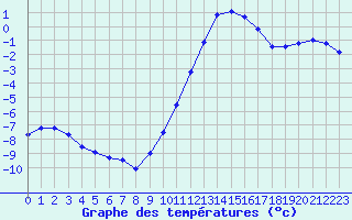 Courbe de tempratures pour Sain-Bel (69)