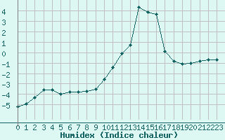 Courbe de l'humidex pour Bourg-Saint-Maurice (73)