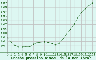 Courbe de la pression atmosphrique pour La Rochelle - Aerodrome (17)