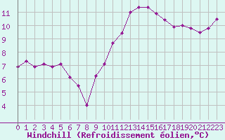 Courbe du refroidissement olien pour Saint-Georges-d