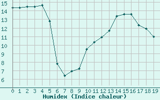 Courbe de l'humidex pour Cabestany (66)