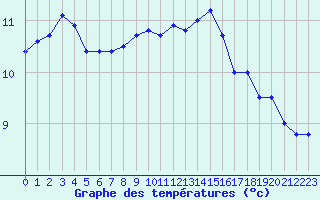 Courbe de tempratures pour Quimper (29)