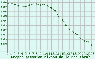 Courbe de la pression atmosphrique pour Nancy - Ochey (54)