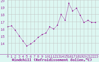 Courbe du refroidissement olien pour Lyon - Bron (69)