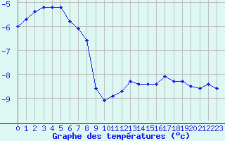 Courbe de tempratures pour Mont-Aigoual (30)