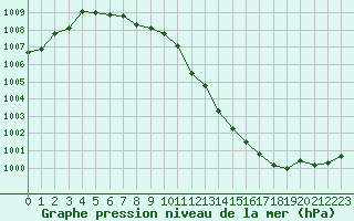 Courbe de la pression atmosphrique pour Tauxigny (37)