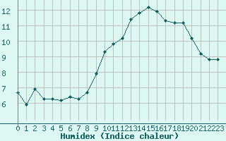 Courbe de l'humidex pour Bulson (08)