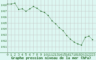 Courbe de la pression atmosphrique pour Pinsot (38)